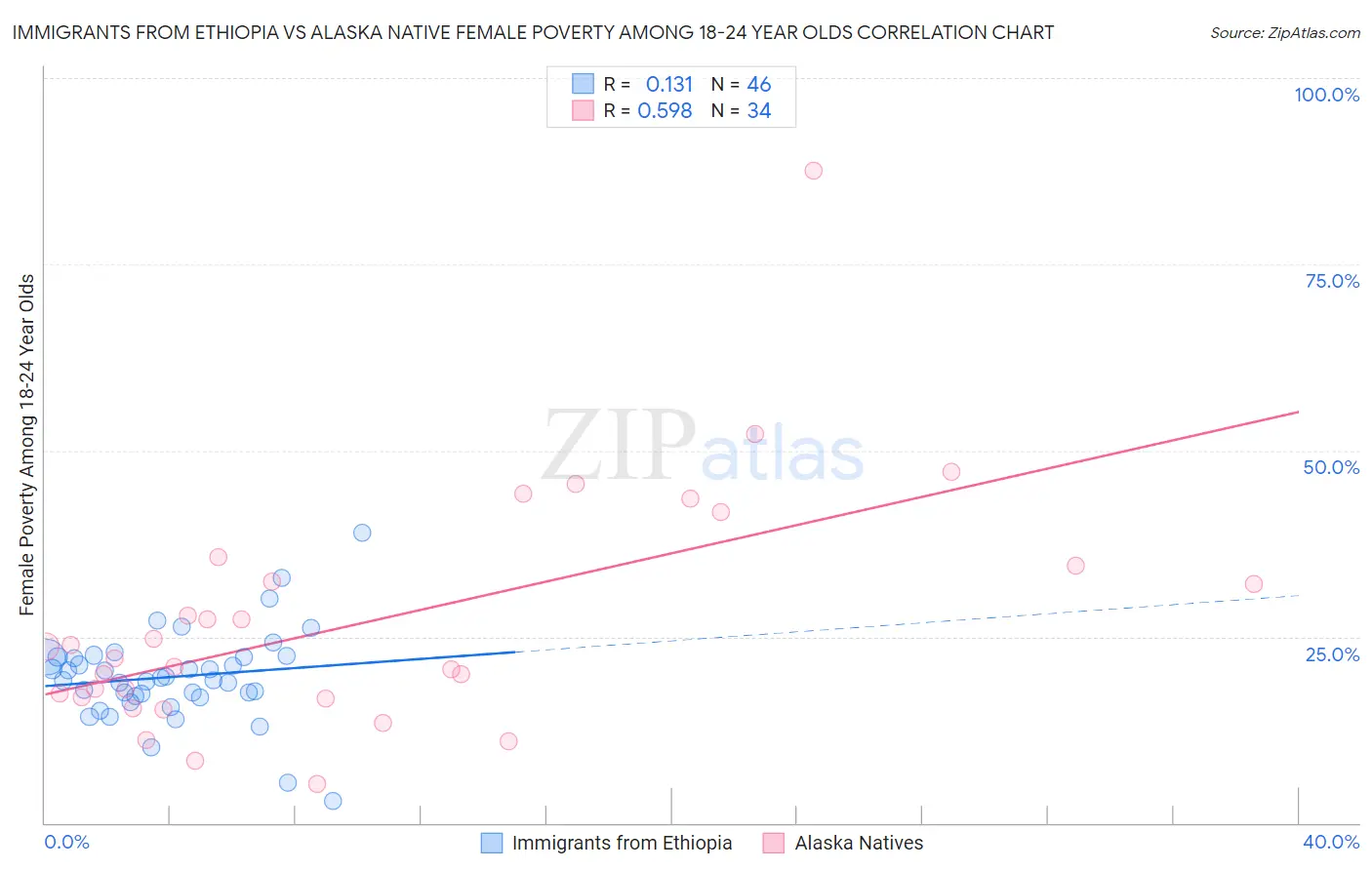 Immigrants from Ethiopia vs Alaska Native Female Poverty Among 18-24 Year Olds