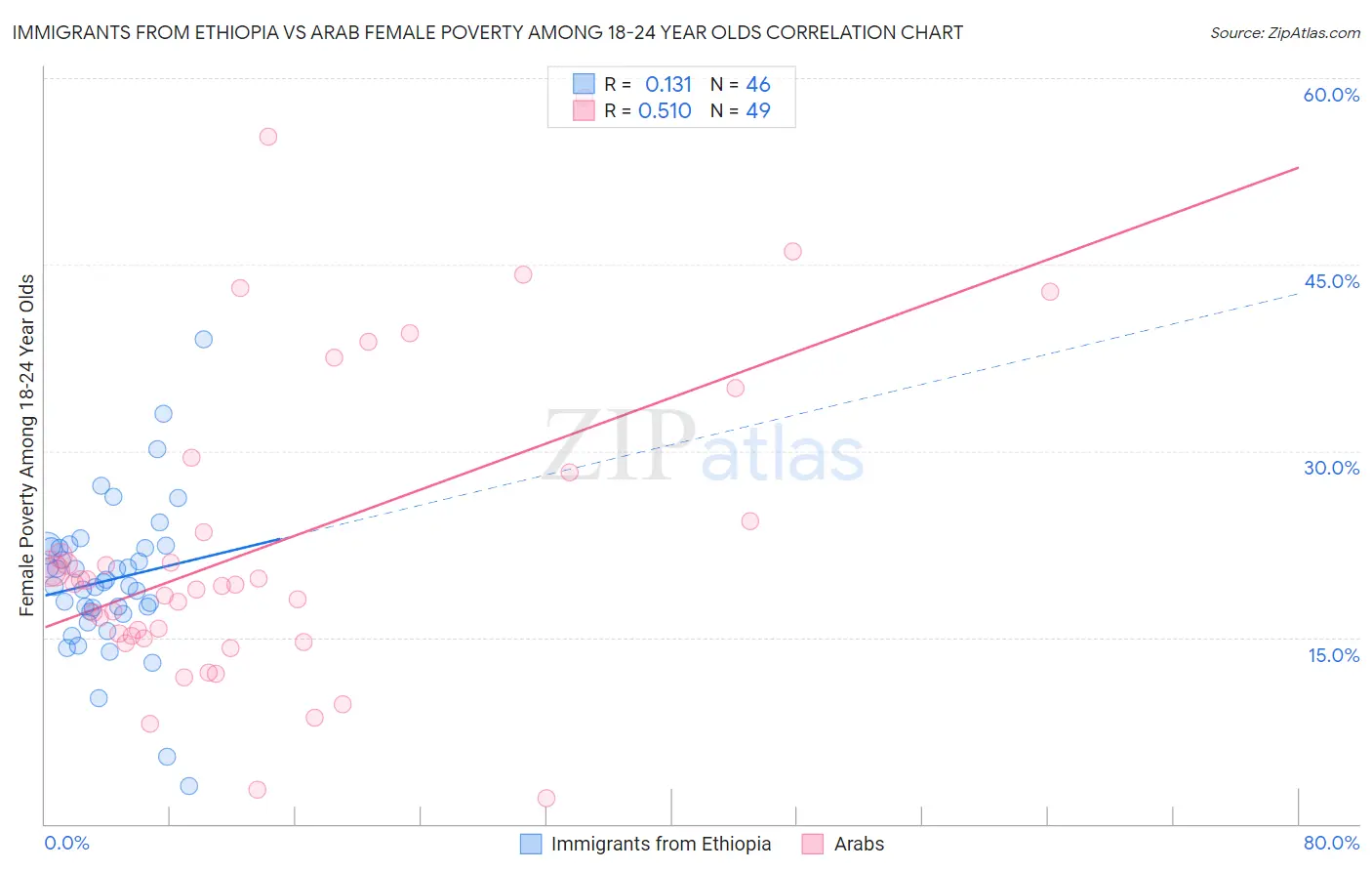 Immigrants from Ethiopia vs Arab Female Poverty Among 18-24 Year Olds