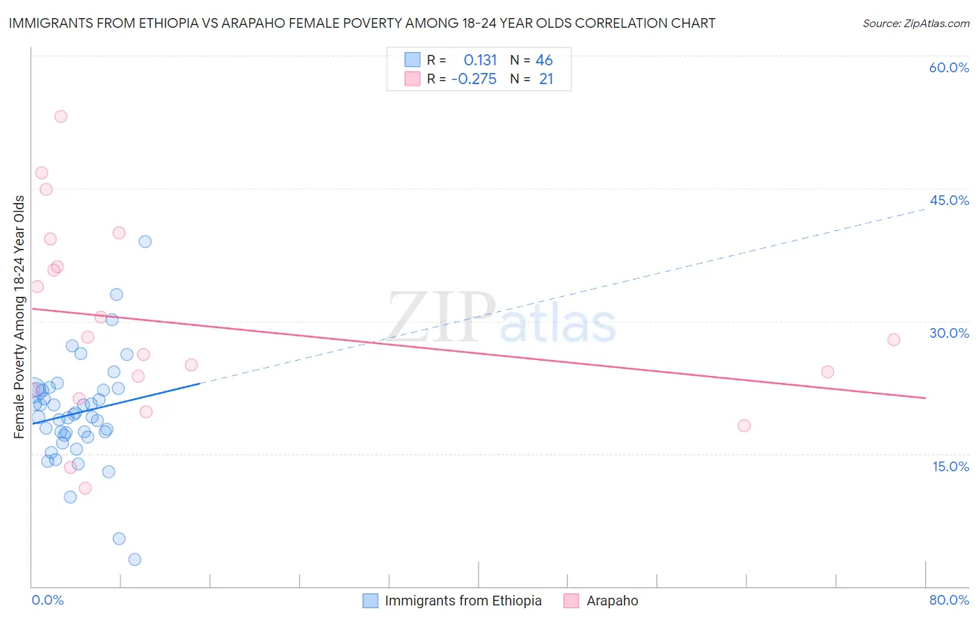 Immigrants from Ethiopia vs Arapaho Female Poverty Among 18-24 Year Olds