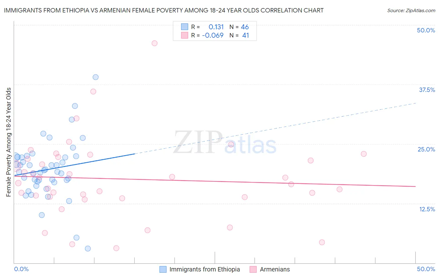 Immigrants from Ethiopia vs Armenian Female Poverty Among 18-24 Year Olds