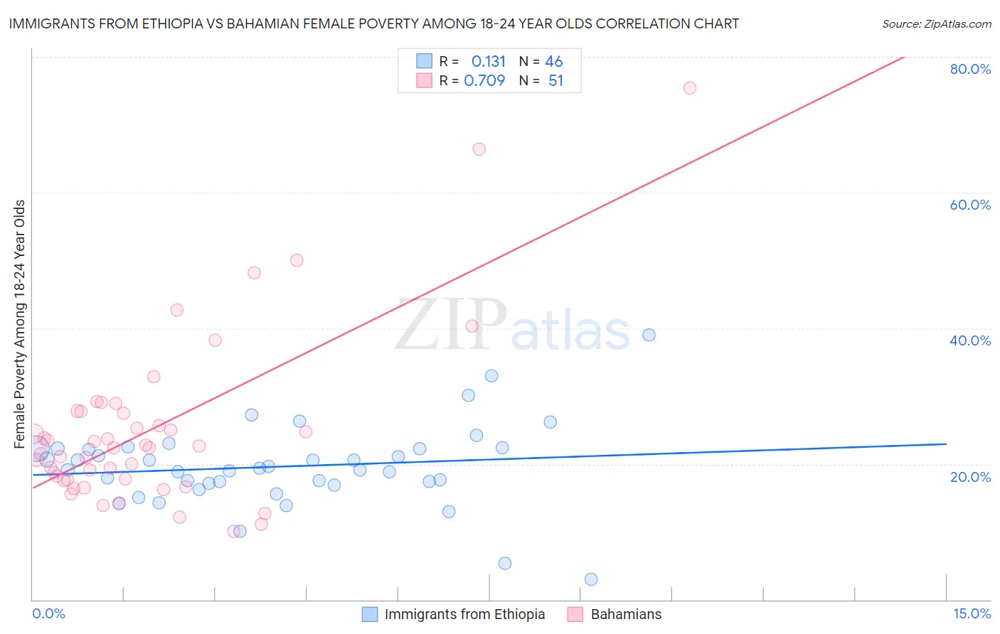 Immigrants from Ethiopia vs Bahamian Female Poverty Among 18-24 Year Olds