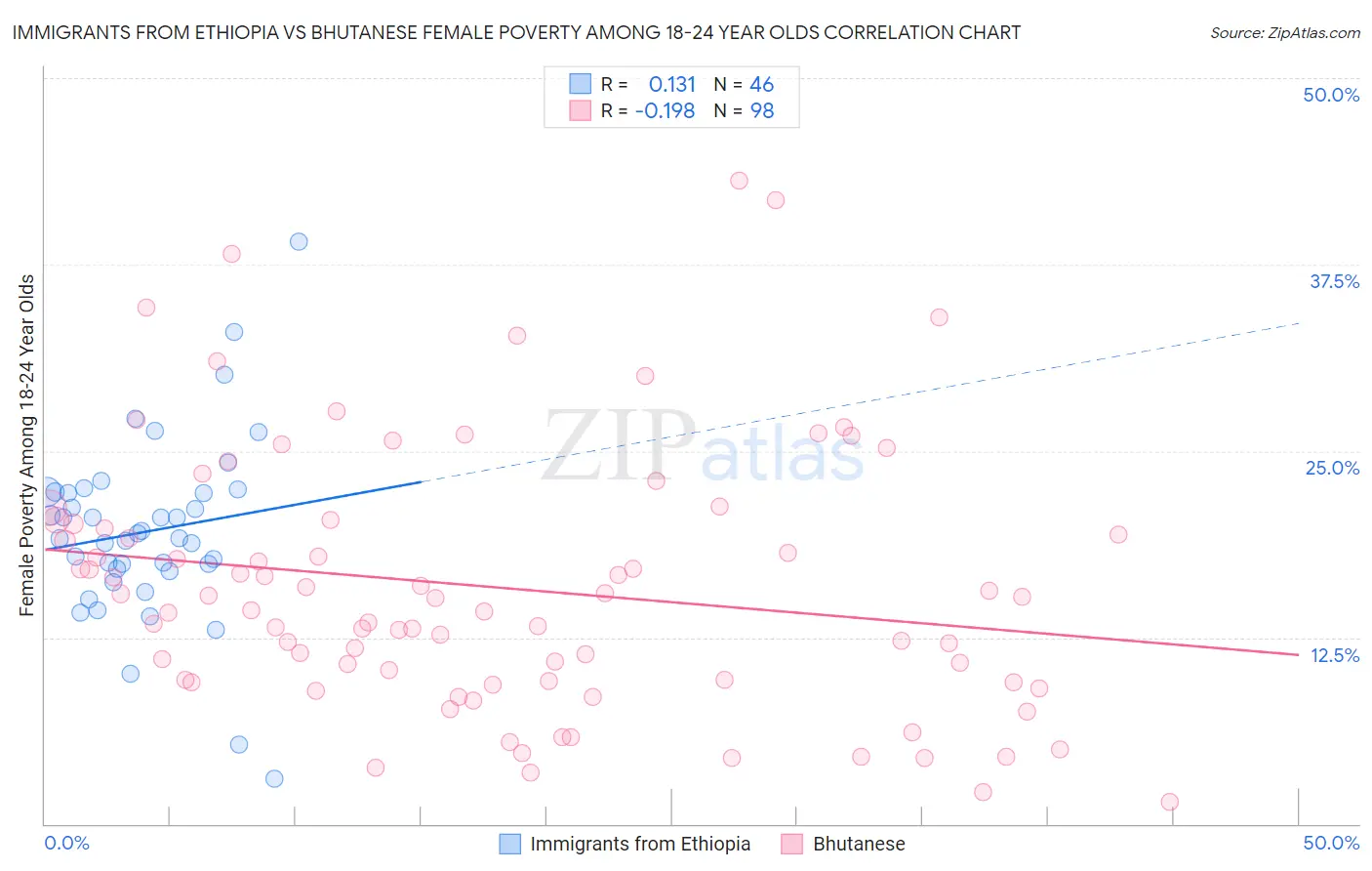 Immigrants from Ethiopia vs Bhutanese Female Poverty Among 18-24 Year Olds