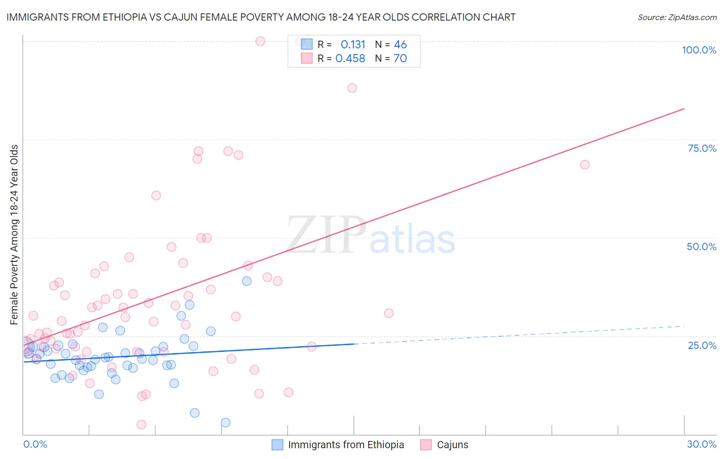 Immigrants from Ethiopia vs Cajun Female Poverty Among 18-24 Year Olds