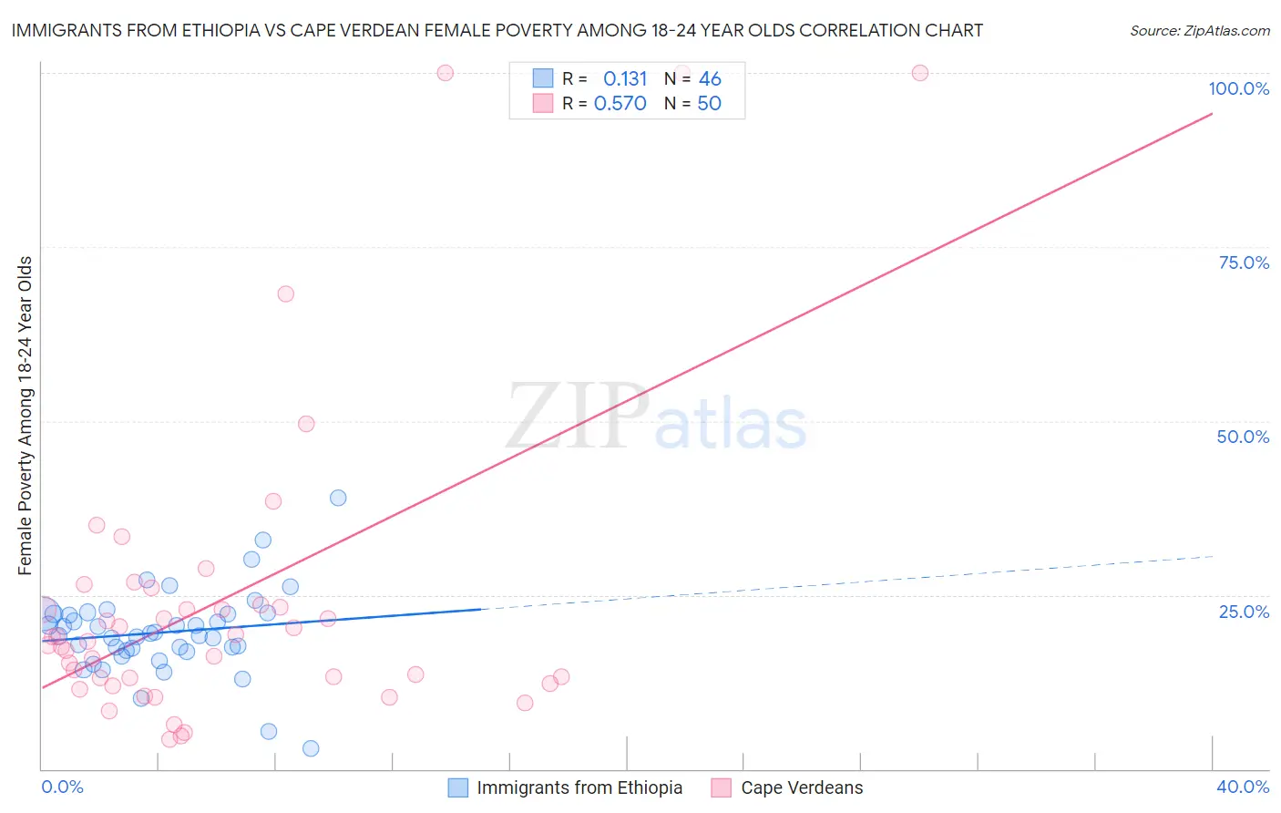 Immigrants from Ethiopia vs Cape Verdean Female Poverty Among 18-24 Year Olds