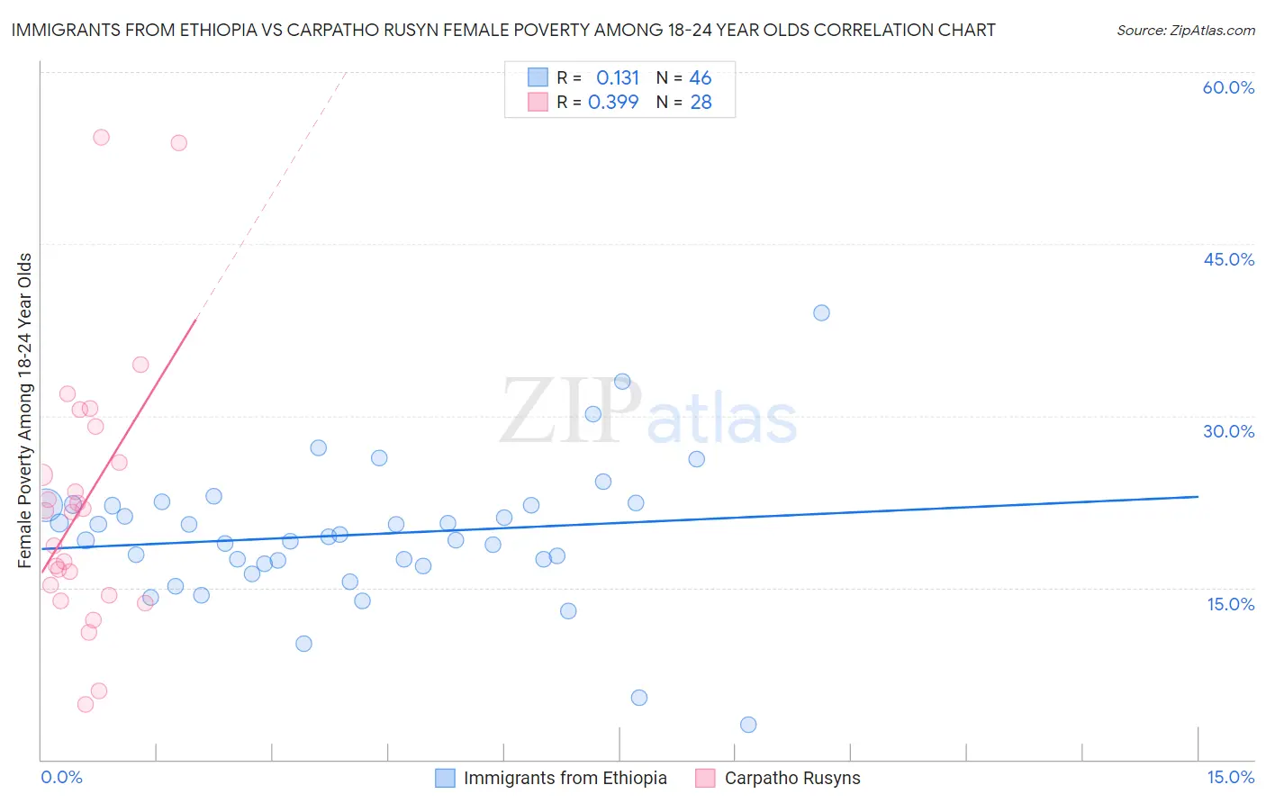 Immigrants from Ethiopia vs Carpatho Rusyn Female Poverty Among 18-24 Year Olds