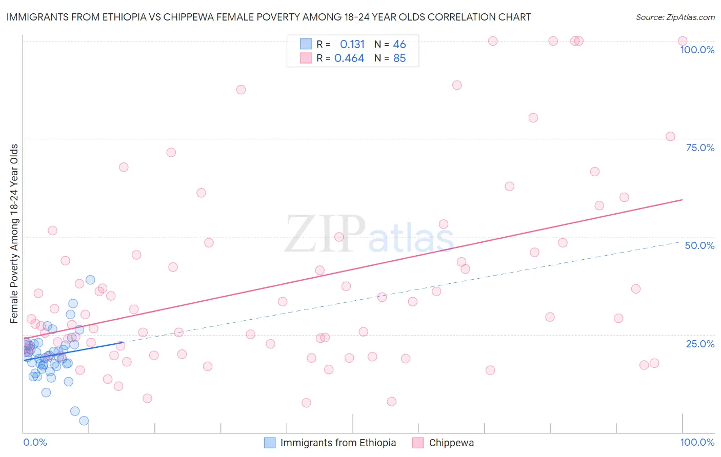 Immigrants from Ethiopia vs Chippewa Female Poverty Among 18-24 Year Olds