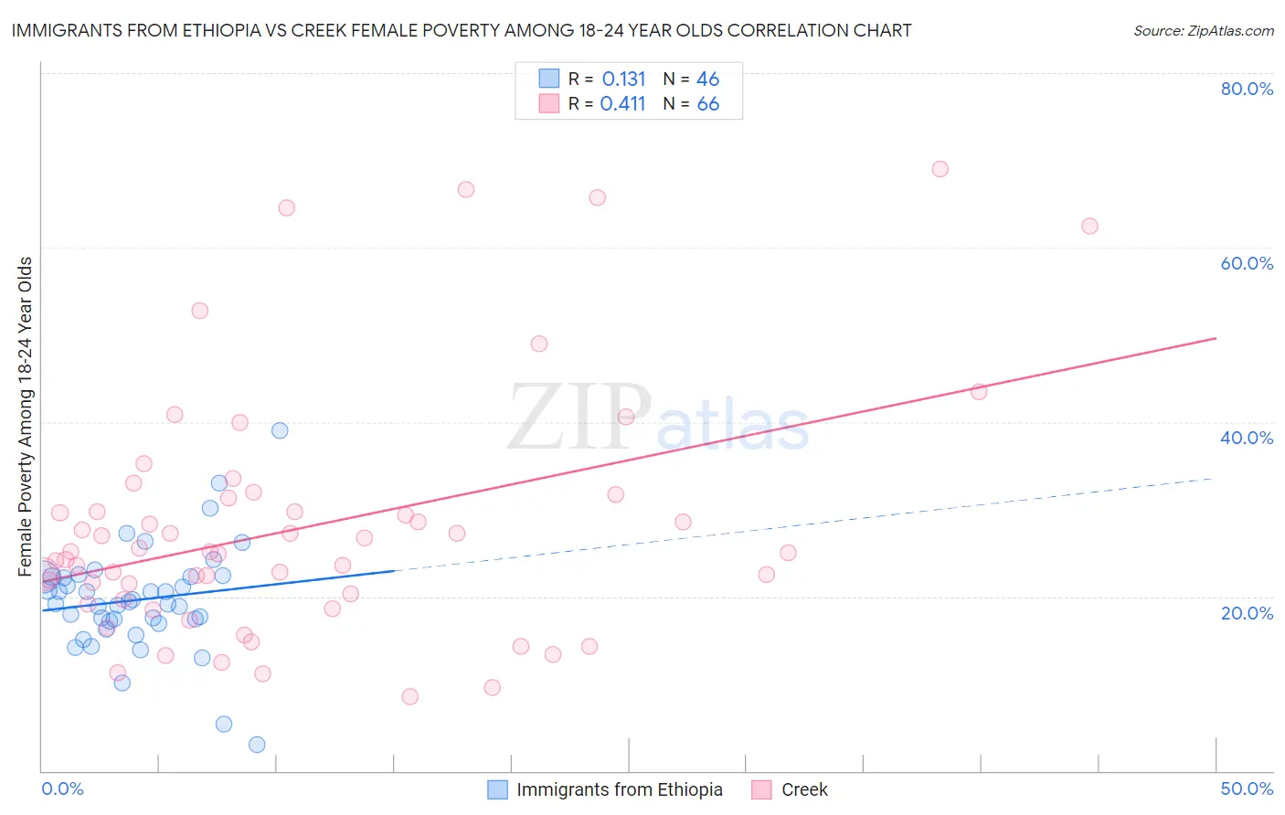 Immigrants from Ethiopia vs Creek Female Poverty Among 18-24 Year Olds