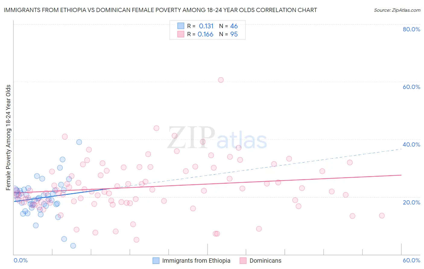 Immigrants from Ethiopia vs Dominican Female Poverty Among 18-24 Year Olds