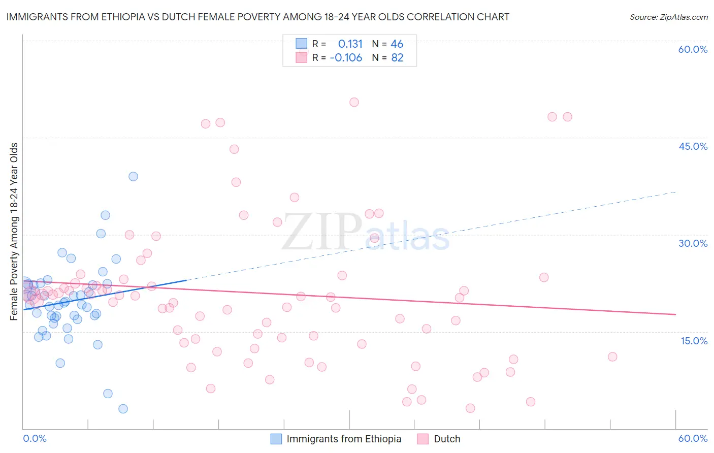 Immigrants from Ethiopia vs Dutch Female Poverty Among 18-24 Year Olds