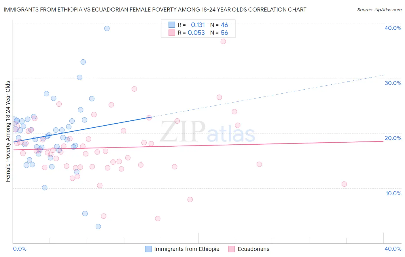Immigrants from Ethiopia vs Ecuadorian Female Poverty Among 18-24 Year Olds