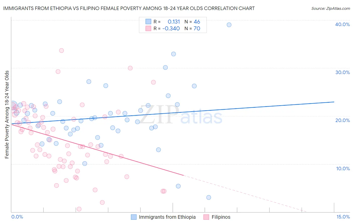 Immigrants from Ethiopia vs Filipino Female Poverty Among 18-24 Year Olds