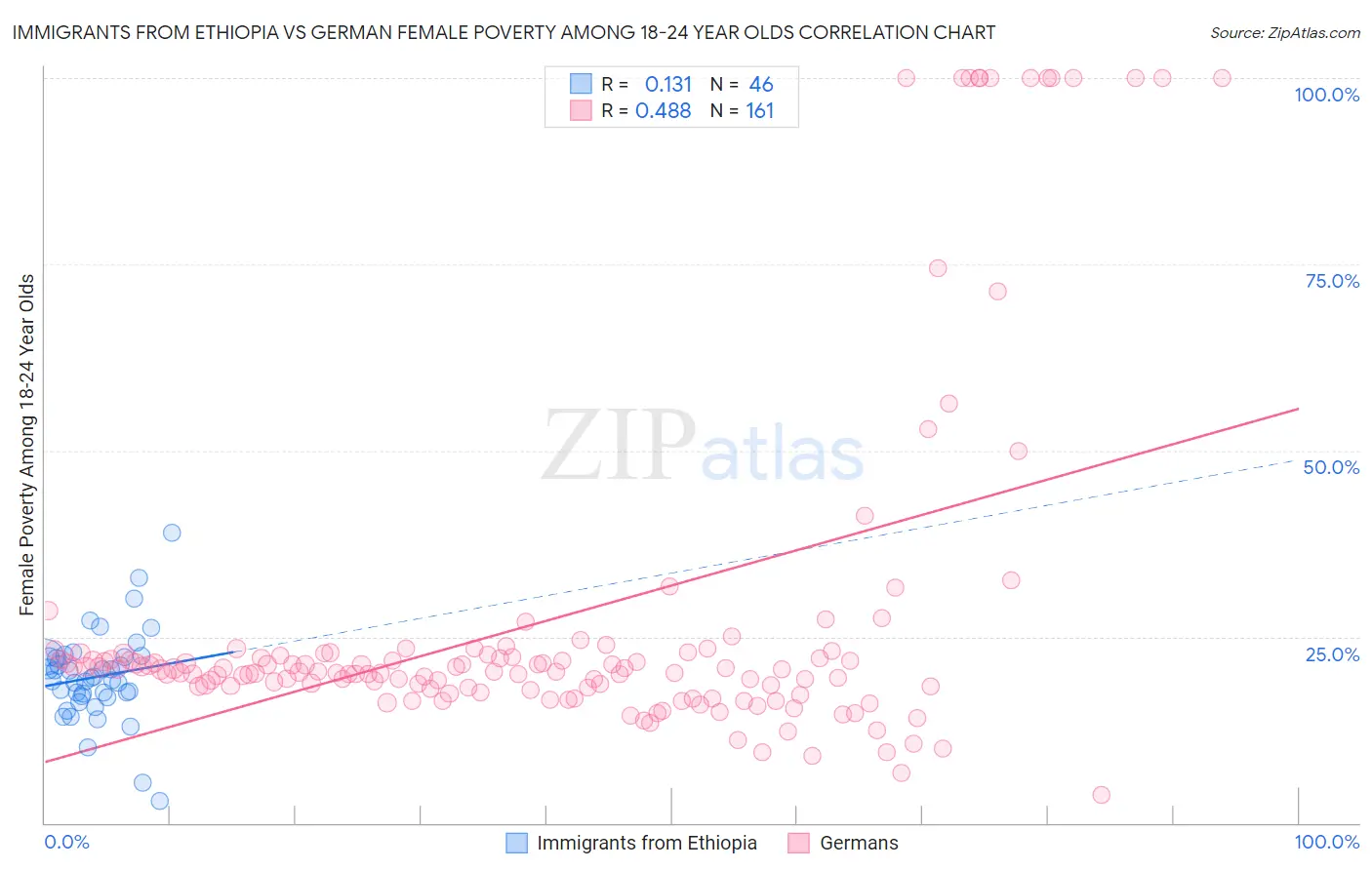 Immigrants from Ethiopia vs German Female Poverty Among 18-24 Year Olds