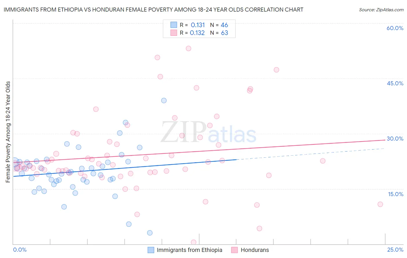 Immigrants from Ethiopia vs Honduran Female Poverty Among 18-24 Year Olds