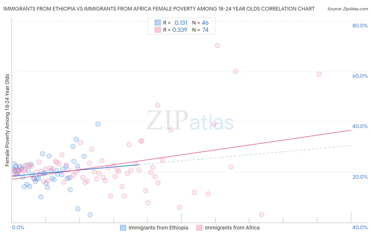 Immigrants from Ethiopia vs Immigrants from Africa Female Poverty Among 18-24 Year Olds