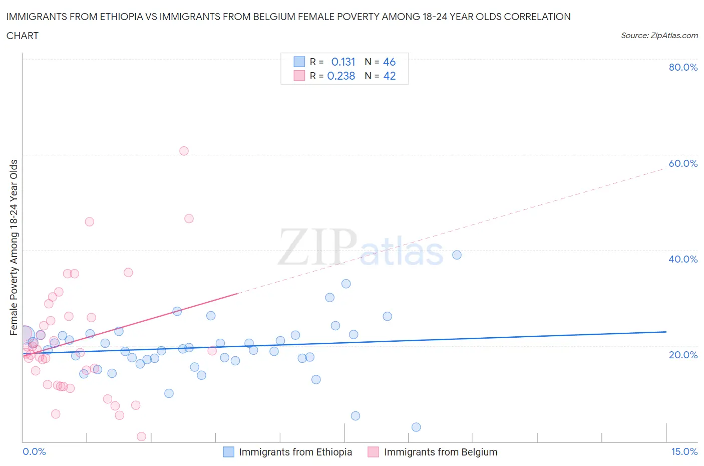 Immigrants from Ethiopia vs Immigrants from Belgium Female Poverty Among 18-24 Year Olds