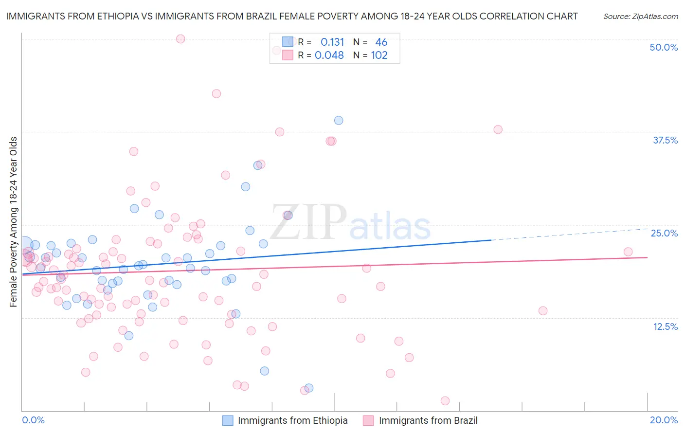 Immigrants from Ethiopia vs Immigrants from Brazil Female Poverty Among 18-24 Year Olds