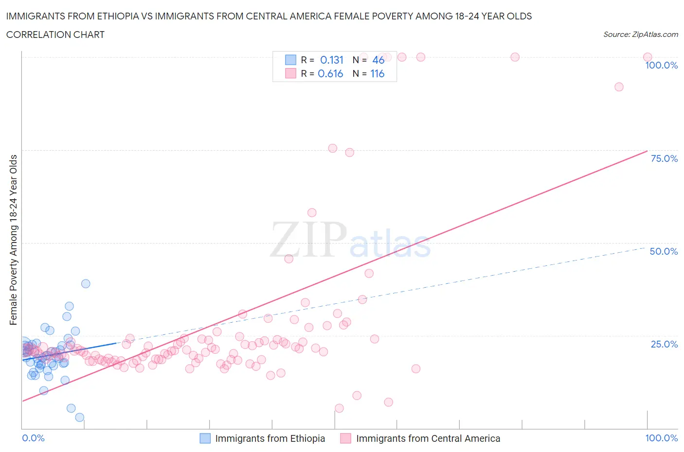 Immigrants from Ethiopia vs Immigrants from Central America Female Poverty Among 18-24 Year Olds