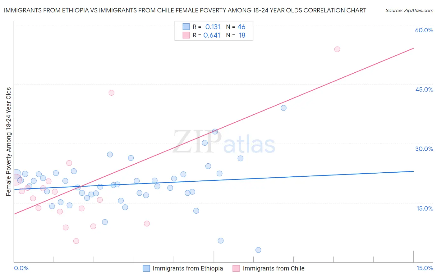 Immigrants from Ethiopia vs Immigrants from Chile Female Poverty Among 18-24 Year Olds