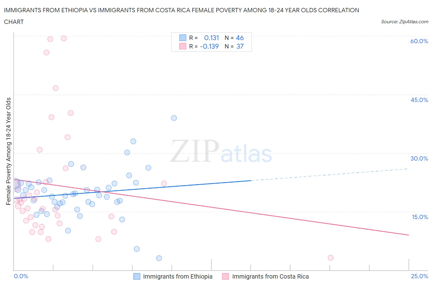 Immigrants from Ethiopia vs Immigrants from Costa Rica Female Poverty Among 18-24 Year Olds