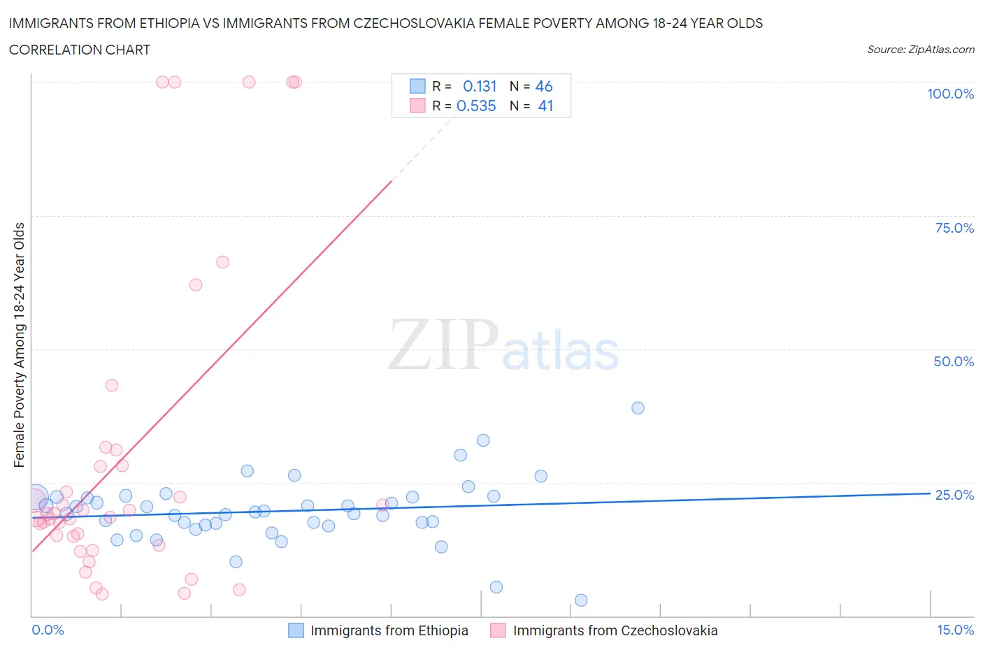 Immigrants from Ethiopia vs Immigrants from Czechoslovakia Female Poverty Among 18-24 Year Olds