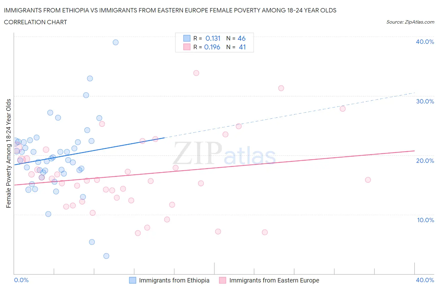 Immigrants from Ethiopia vs Immigrants from Eastern Europe Female Poverty Among 18-24 Year Olds