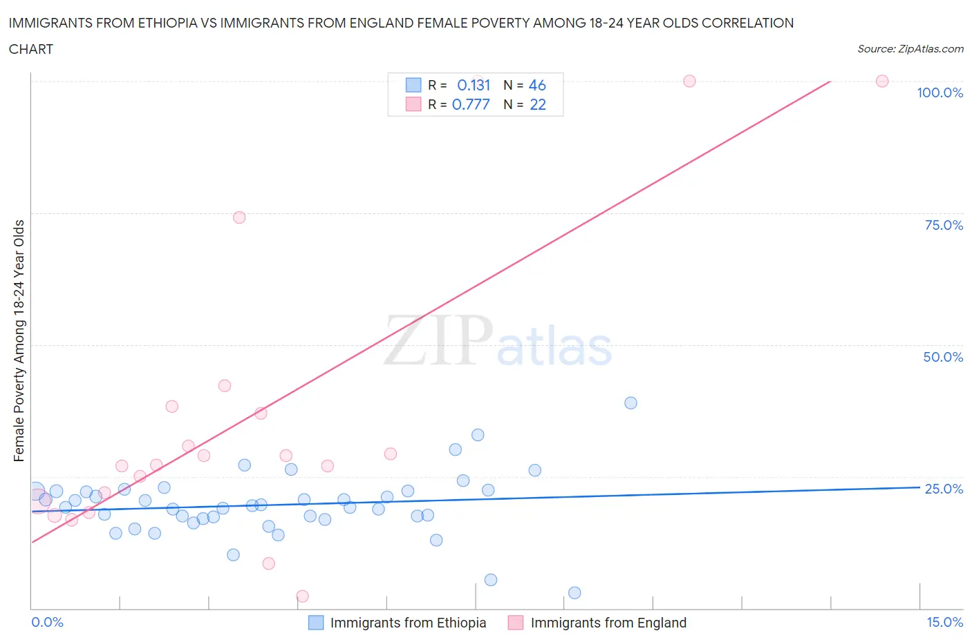 Immigrants from Ethiopia vs Immigrants from England Female Poverty Among 18-24 Year Olds