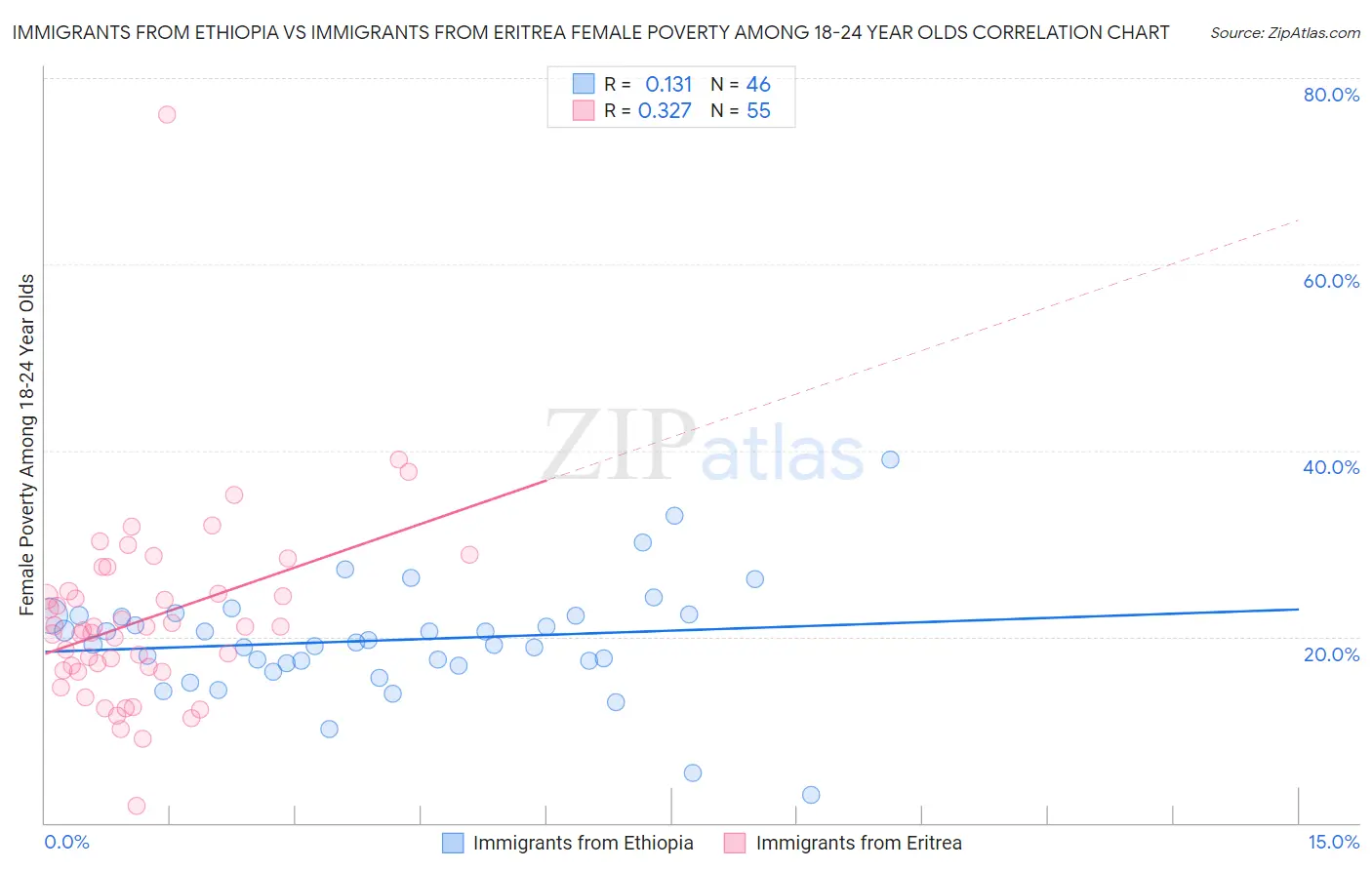 Immigrants from Ethiopia vs Immigrants from Eritrea Female Poverty Among 18-24 Year Olds