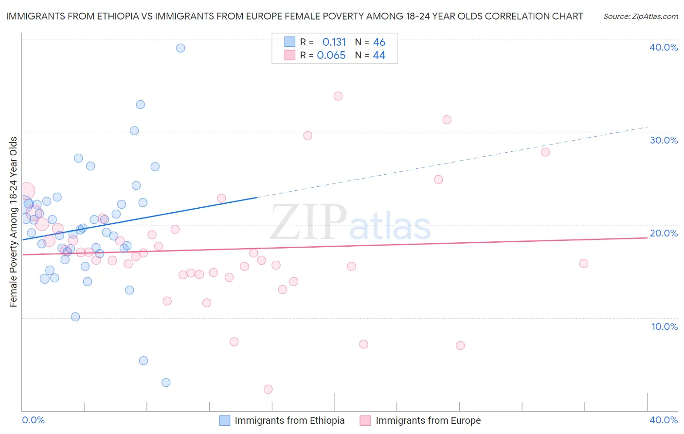 Immigrants from Ethiopia vs Immigrants from Europe Female Poverty Among 18-24 Year Olds