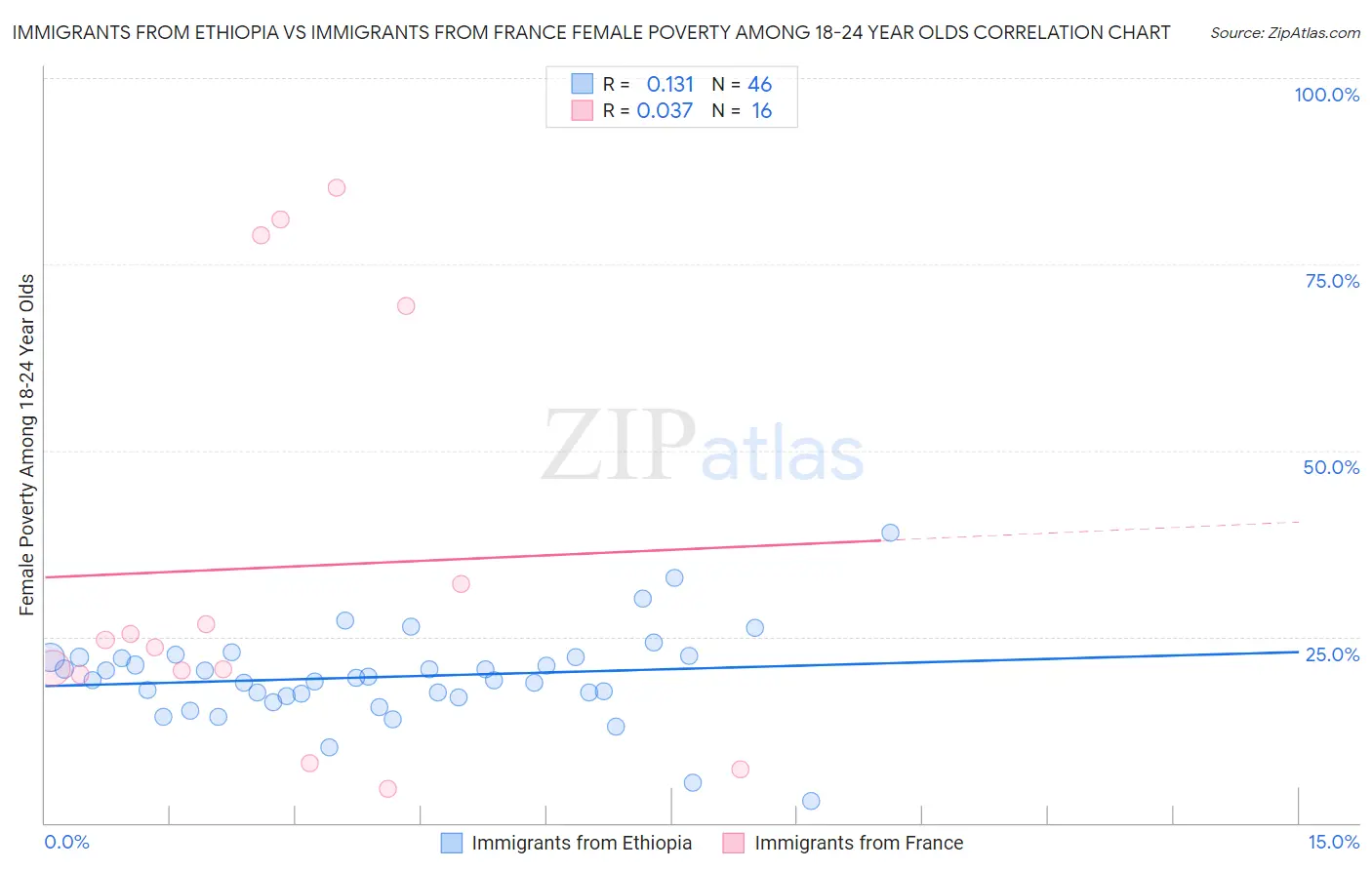 Immigrants from Ethiopia vs Immigrants from France Female Poverty Among 18-24 Year Olds
