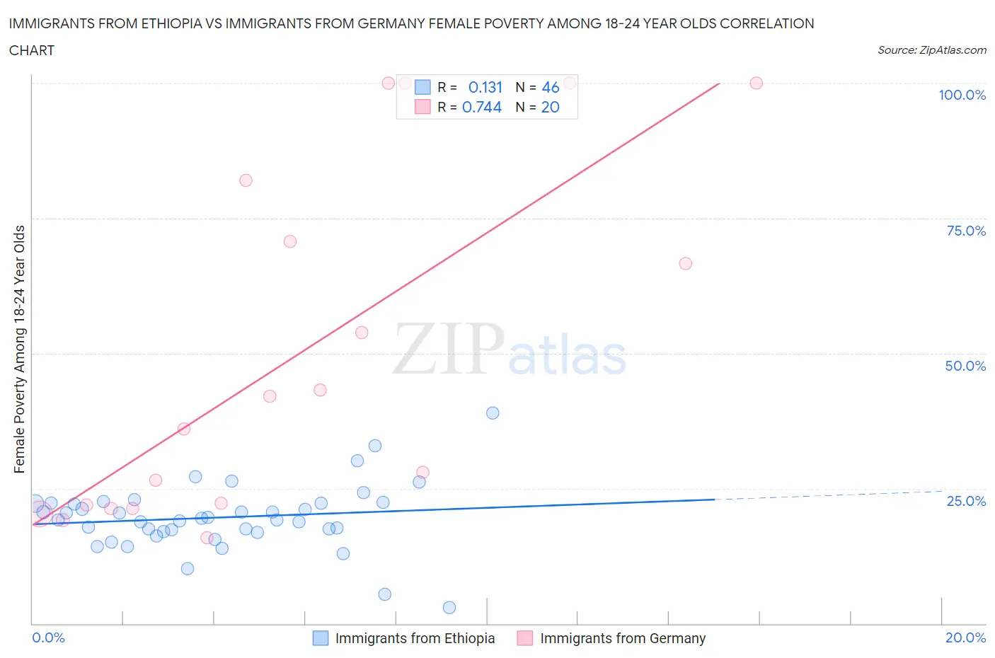 Immigrants from Ethiopia vs Immigrants from Germany Female Poverty Among 18-24 Year Olds