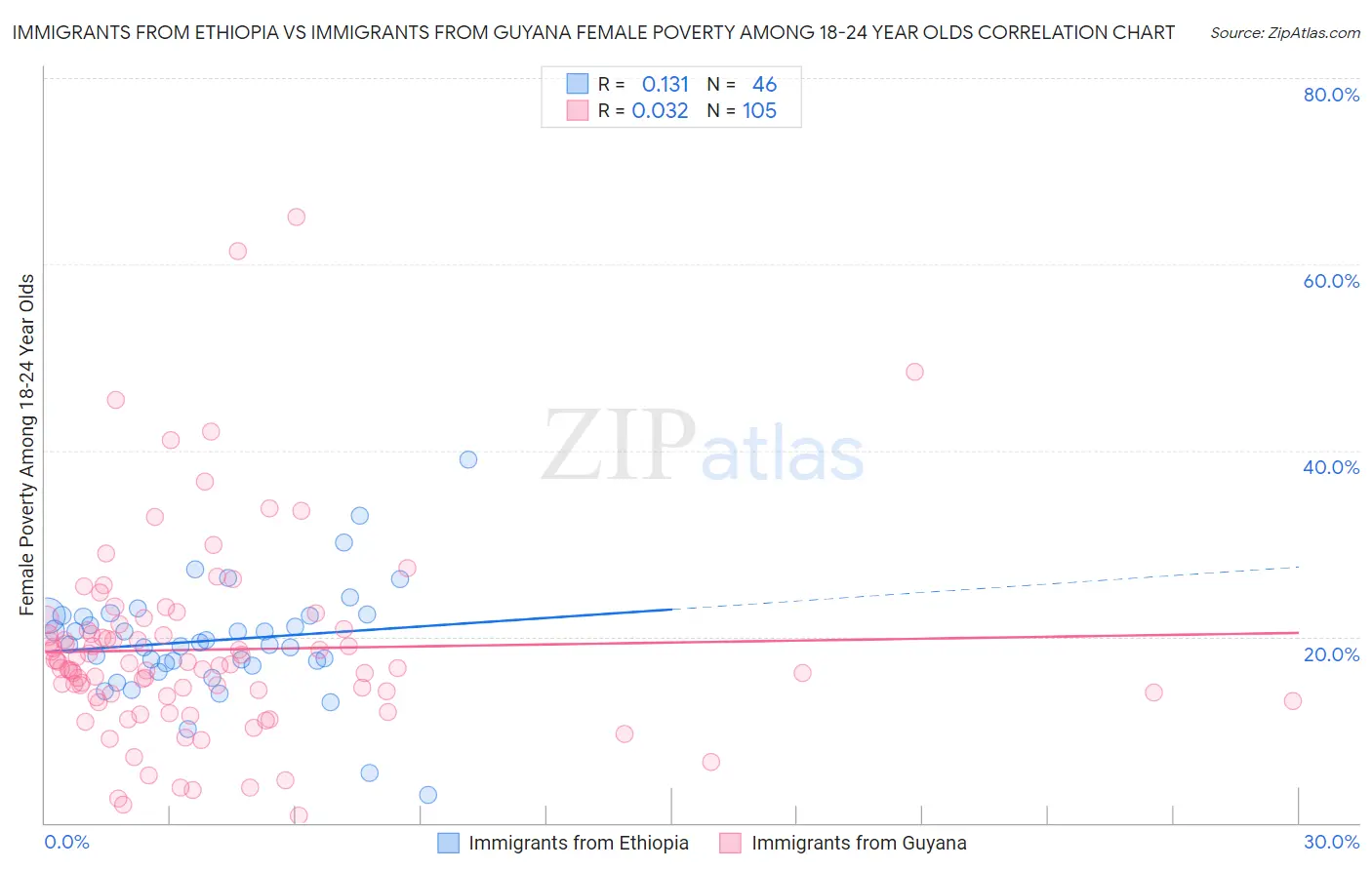 Immigrants from Ethiopia vs Immigrants from Guyana Female Poverty Among 18-24 Year Olds