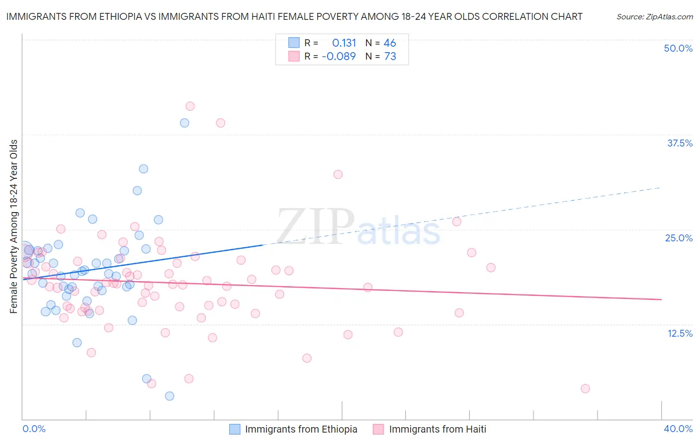Immigrants from Ethiopia vs Immigrants from Haiti Female Poverty Among 18-24 Year Olds