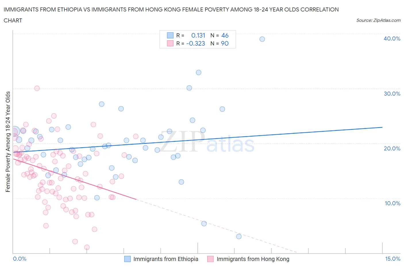 Immigrants from Ethiopia vs Immigrants from Hong Kong Female Poverty Among 18-24 Year Olds