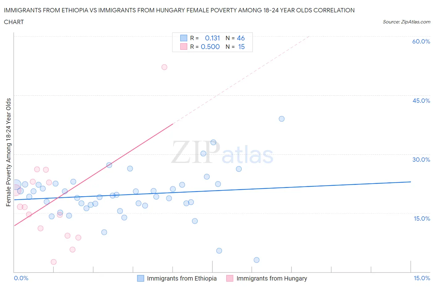 Immigrants from Ethiopia vs Immigrants from Hungary Female Poverty Among 18-24 Year Olds