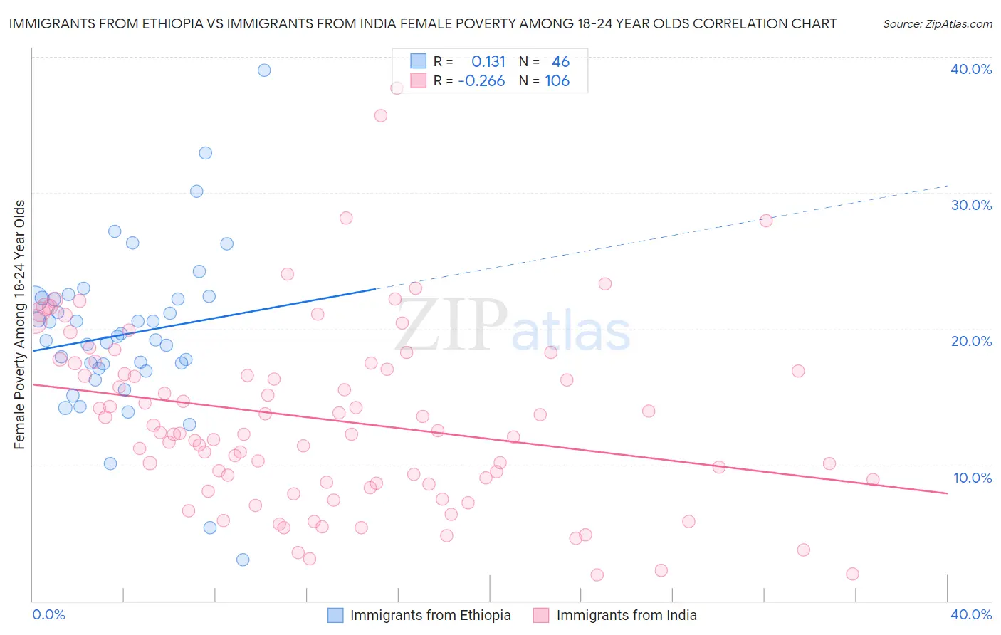 Immigrants from Ethiopia vs Immigrants from India Female Poverty Among 18-24 Year Olds