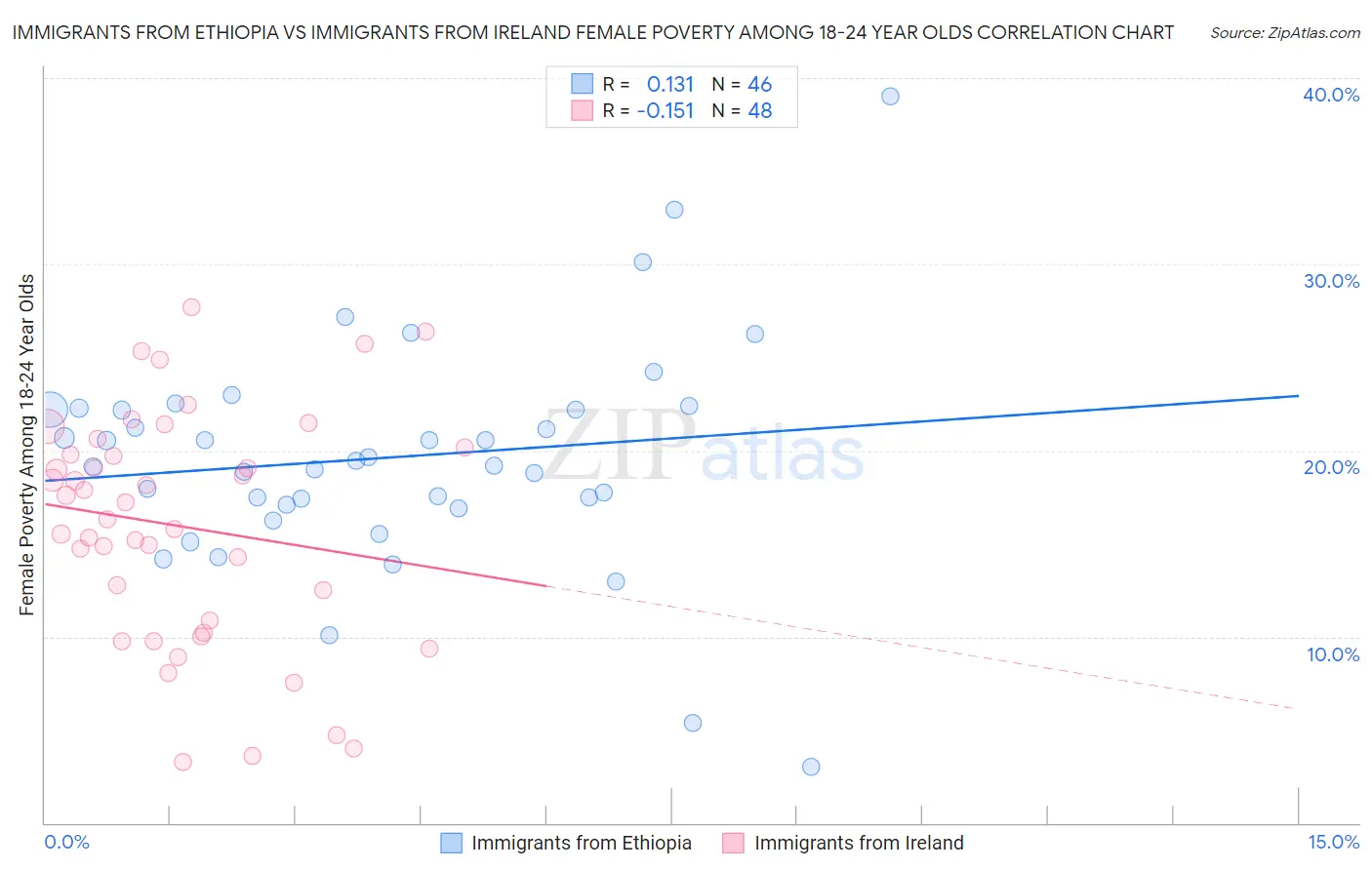 Immigrants from Ethiopia vs Immigrants from Ireland Female Poverty Among 18-24 Year Olds