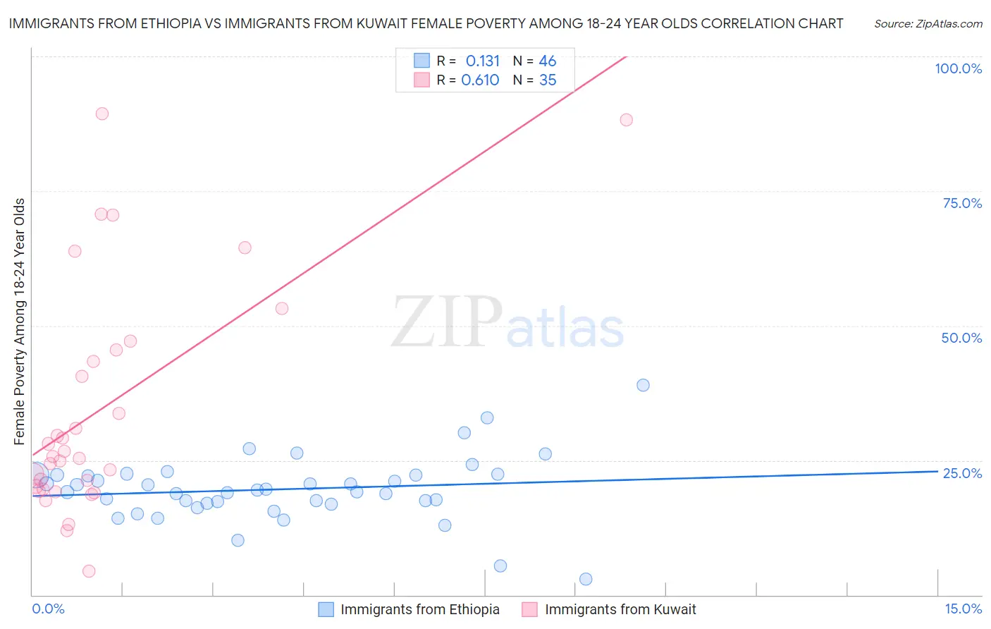 Immigrants from Ethiopia vs Immigrants from Kuwait Female Poverty Among 18-24 Year Olds