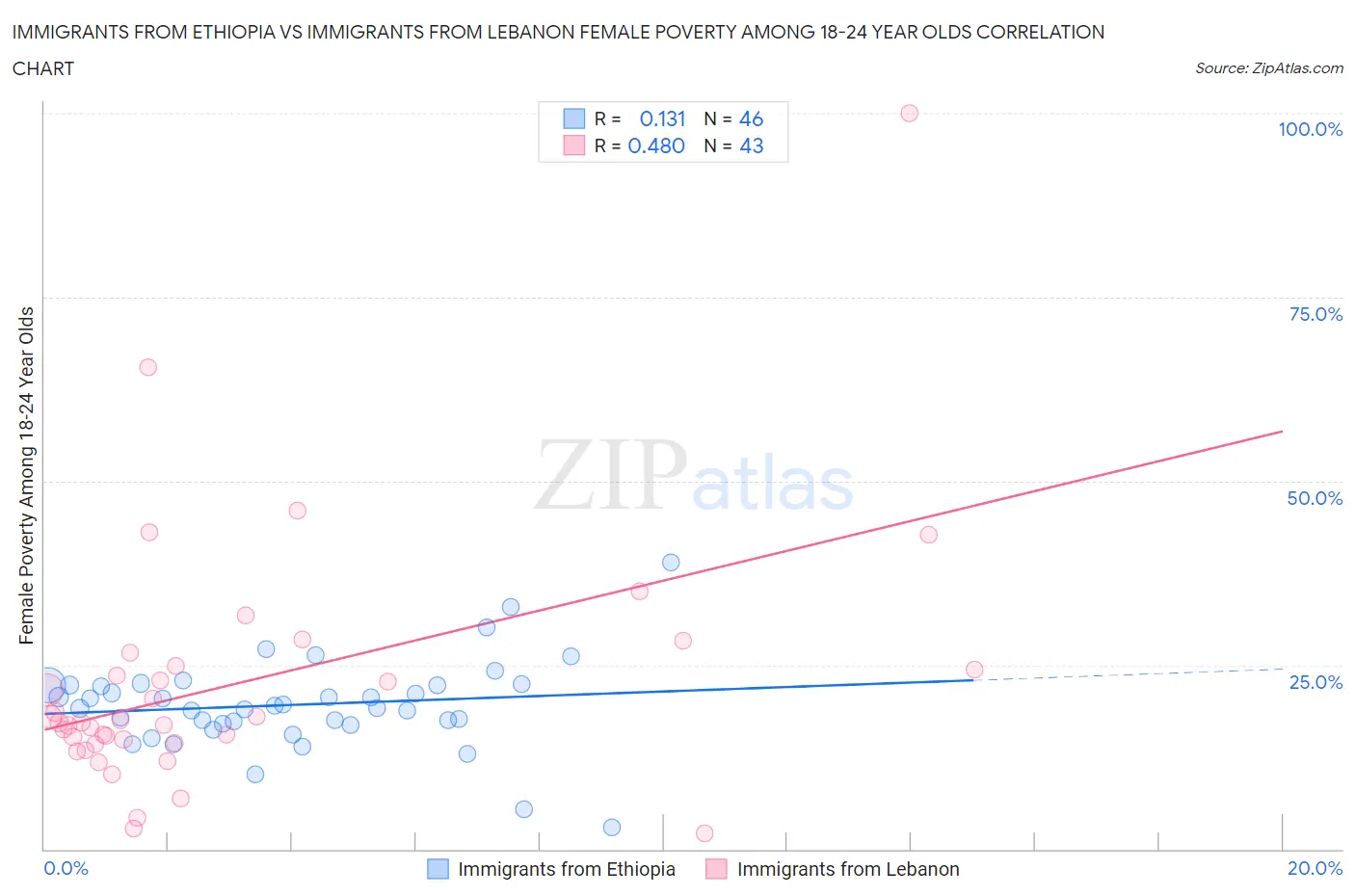 Immigrants from Ethiopia vs Immigrants from Lebanon Female Poverty Among 18-24 Year Olds
