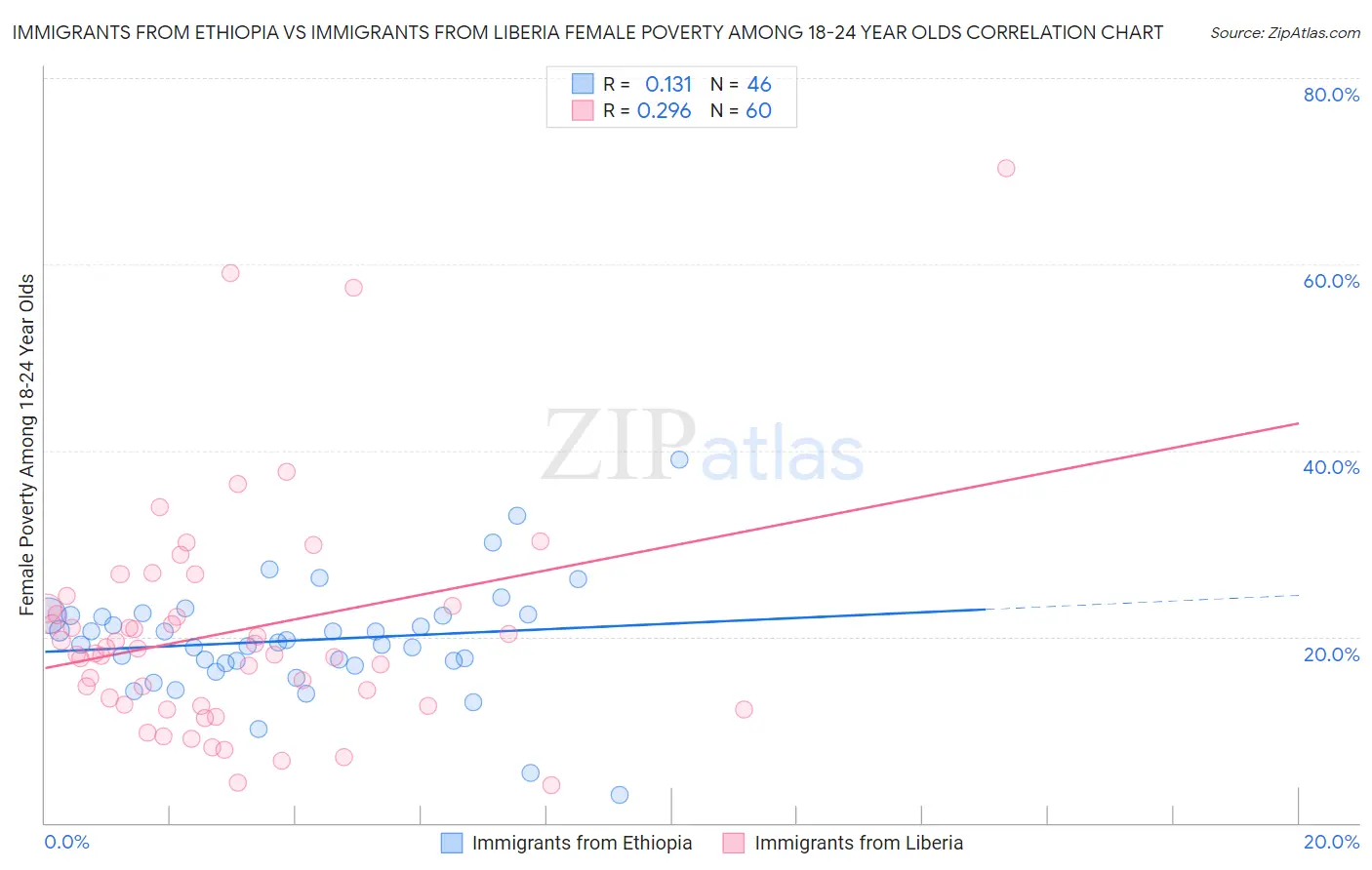 Immigrants from Ethiopia vs Immigrants from Liberia Female Poverty Among 18-24 Year Olds