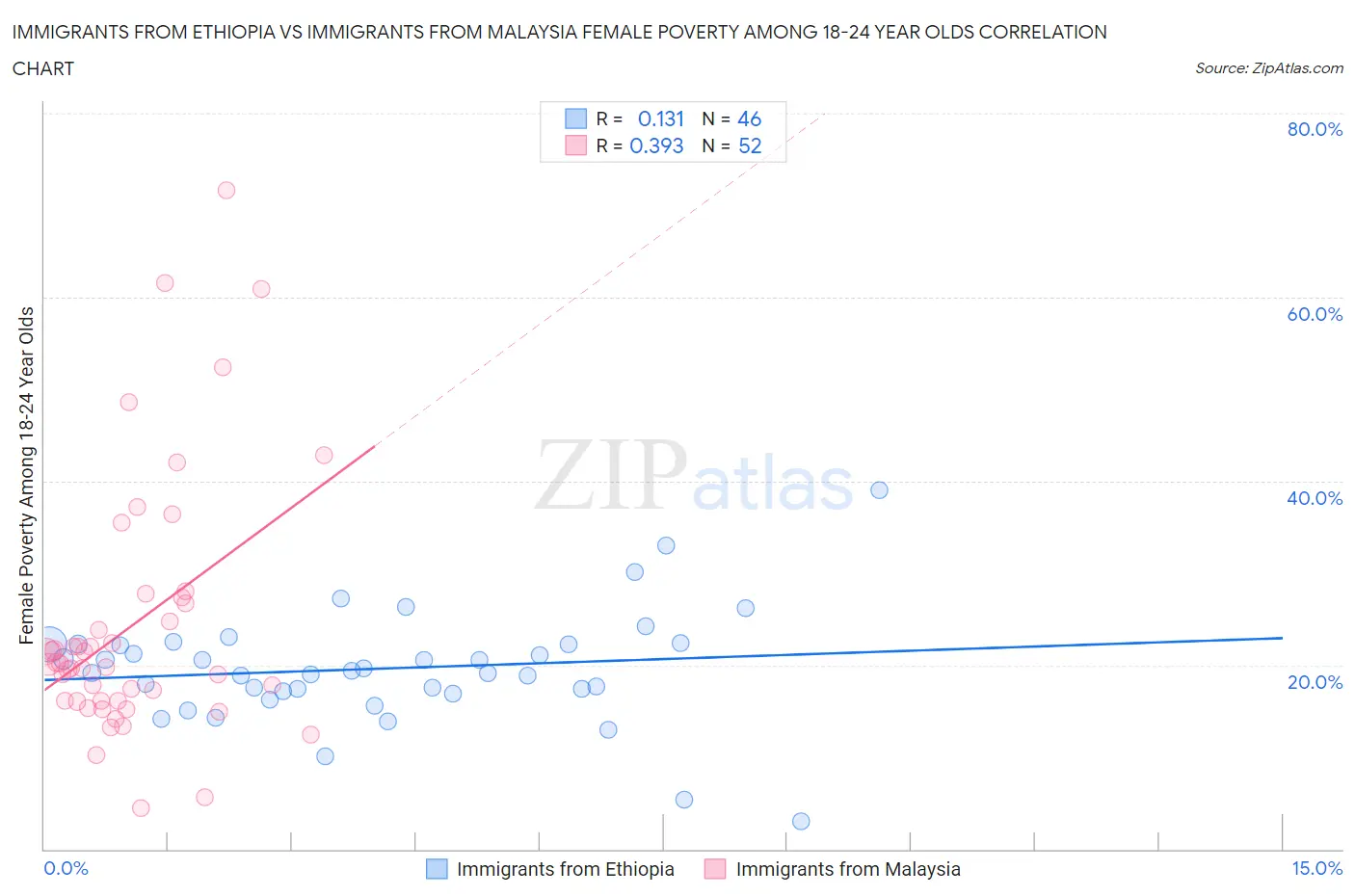 Immigrants from Ethiopia vs Immigrants from Malaysia Female Poverty Among 18-24 Year Olds