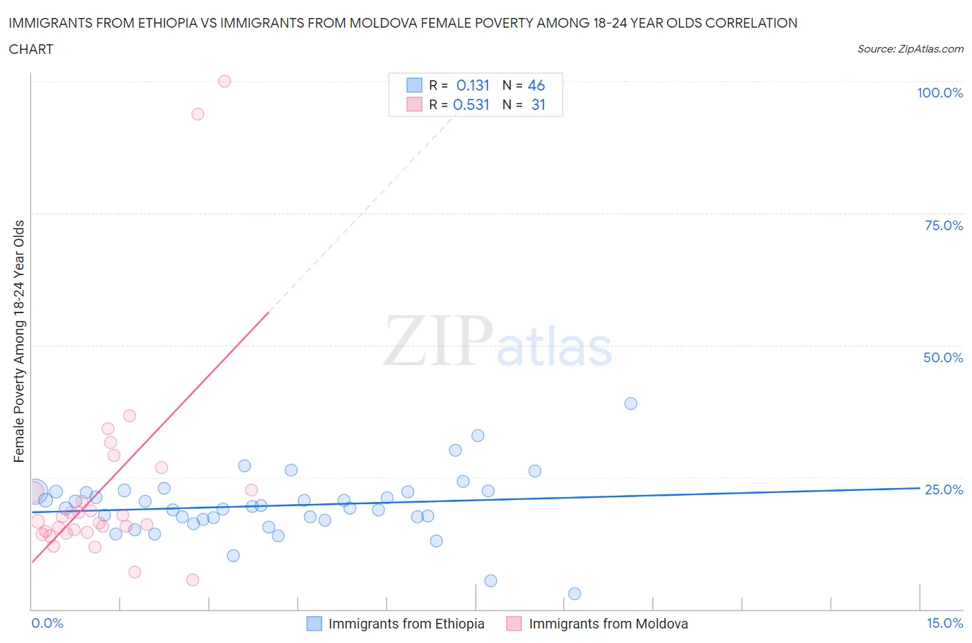 Immigrants from Ethiopia vs Immigrants from Moldova Female Poverty Among 18-24 Year Olds
