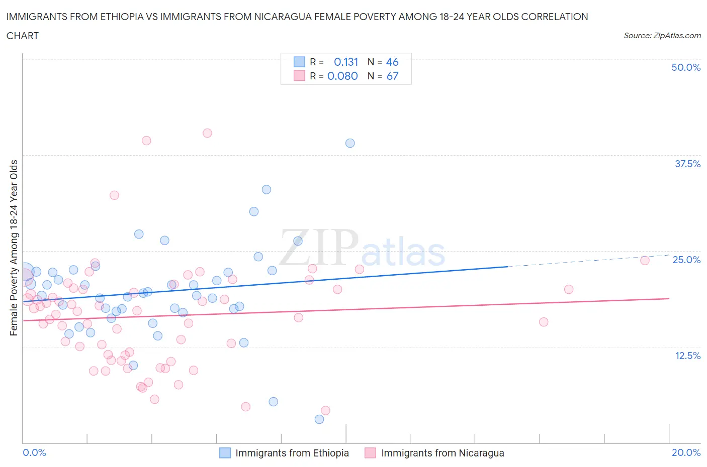 Immigrants from Ethiopia vs Immigrants from Nicaragua Female Poverty Among 18-24 Year Olds