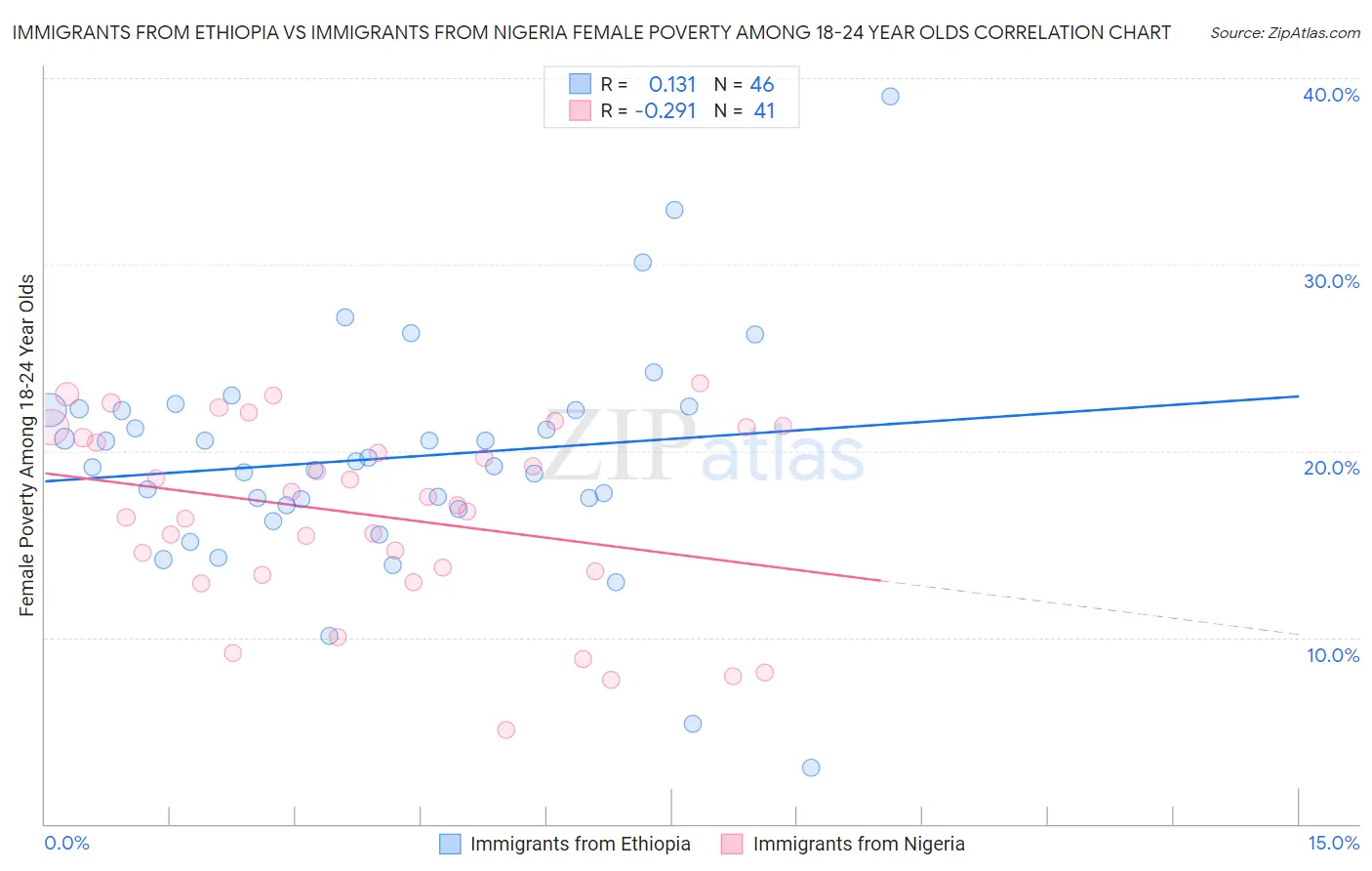 Immigrants from Ethiopia vs Immigrants from Nigeria Female Poverty Among 18-24 Year Olds