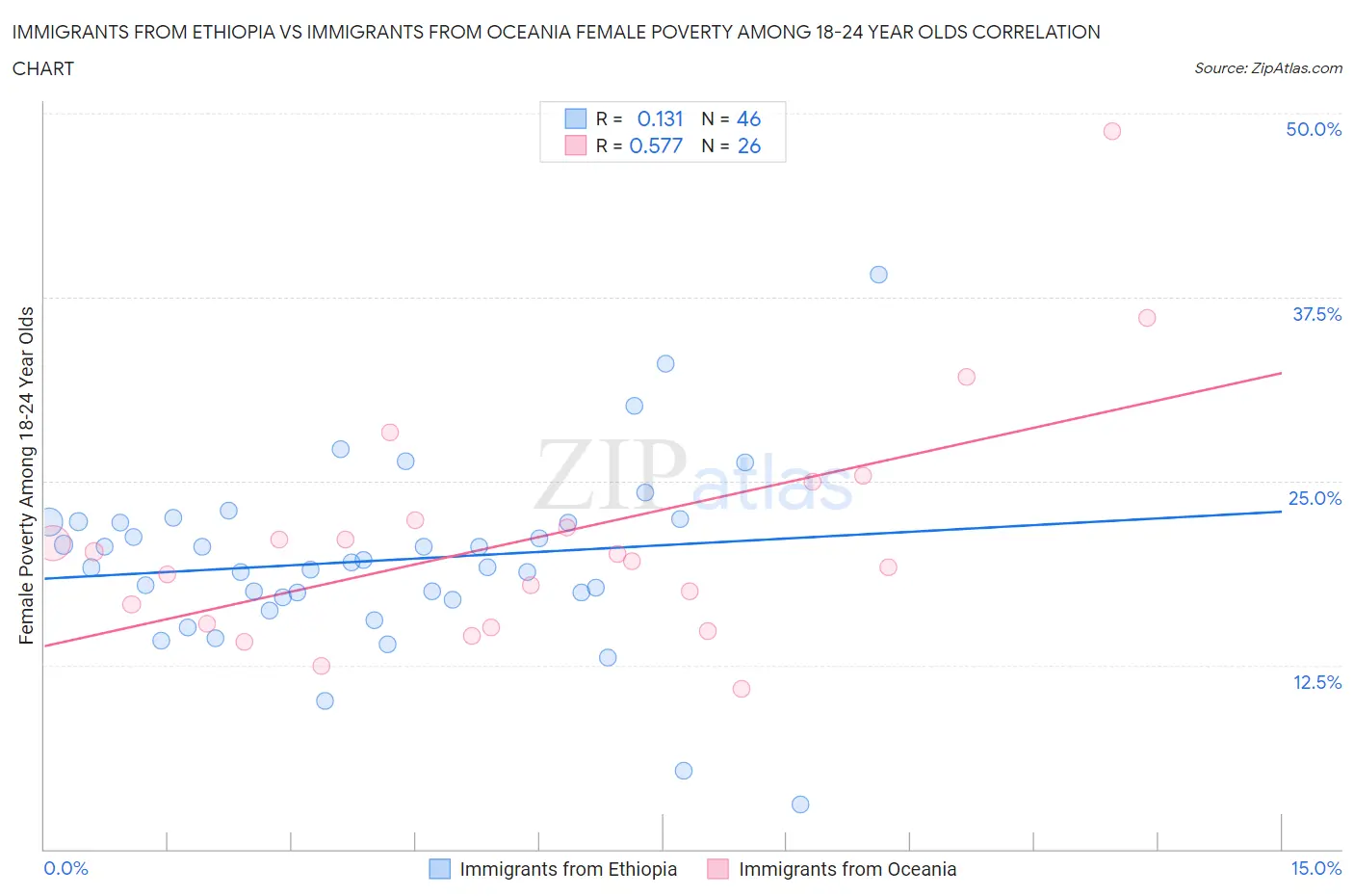 Immigrants from Ethiopia vs Immigrants from Oceania Female Poverty Among 18-24 Year Olds