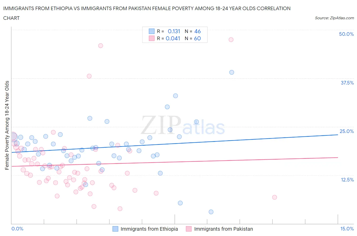 Immigrants from Ethiopia vs Immigrants from Pakistan Female Poverty Among 18-24 Year Olds