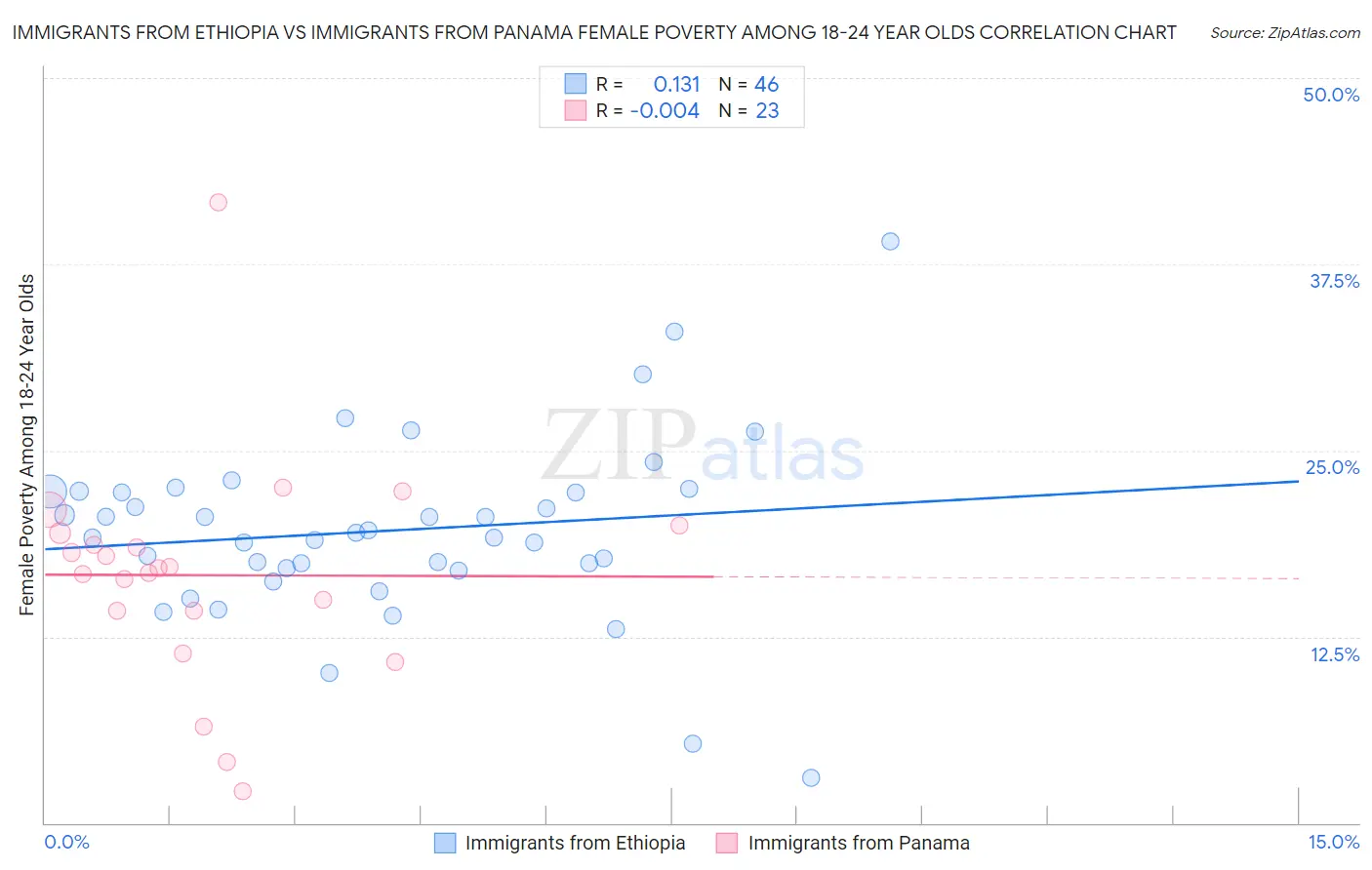 Immigrants from Ethiopia vs Immigrants from Panama Female Poverty Among 18-24 Year Olds