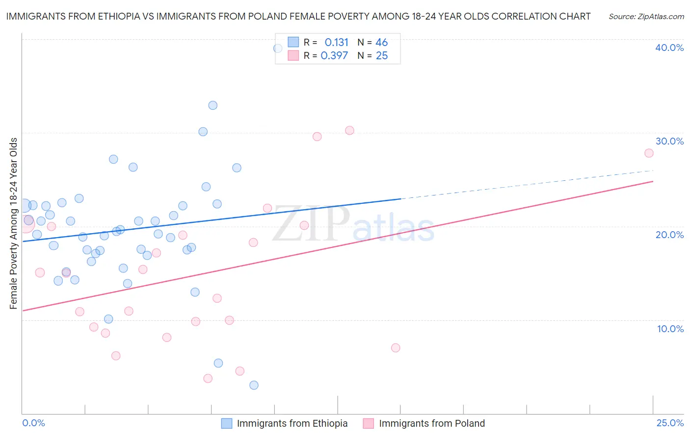Immigrants from Ethiopia vs Immigrants from Poland Female Poverty Among 18-24 Year Olds
