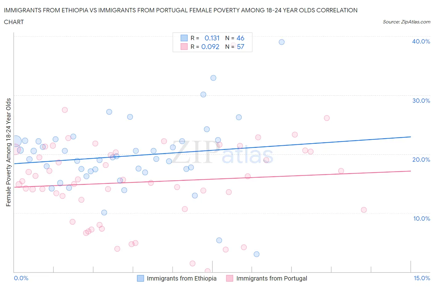 Immigrants from Ethiopia vs Immigrants from Portugal Female Poverty Among 18-24 Year Olds