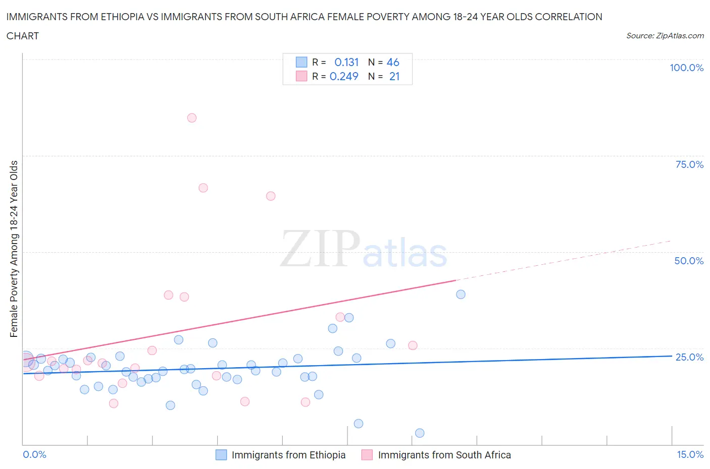 Immigrants from Ethiopia vs Immigrants from South Africa Female Poverty Among 18-24 Year Olds