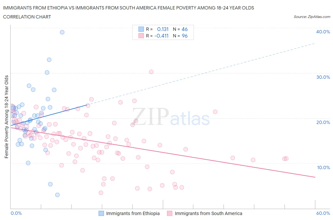 Immigrants from Ethiopia vs Immigrants from South America Female Poverty Among 18-24 Year Olds